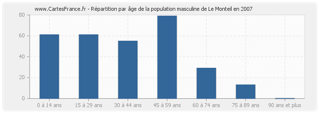 Répartition par âge de la population masculine de Le Monteil en 2007